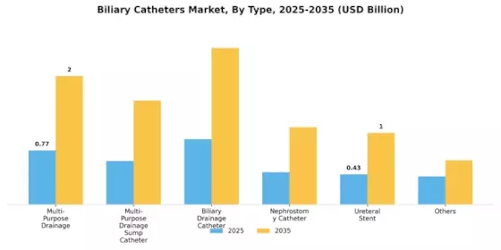 Biliary Catheters Market Segment Image 2