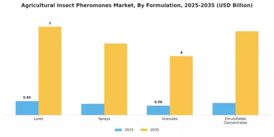 Agricultural Insect Pheromones Market Segment Image 2