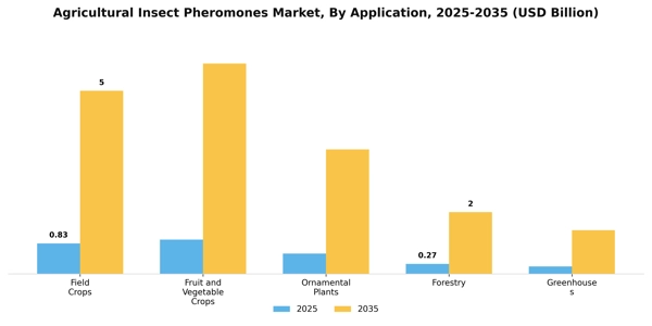 Agricultural Insect Pheromones Market Segment Image 0