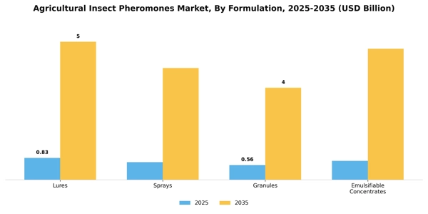 Agricultural Insect Pheromones Market Segment Image 2
