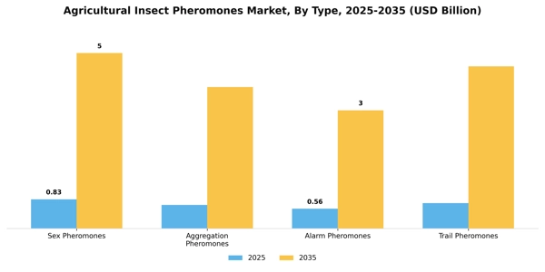 Agricultural Insect Pheromones Market Segment Image 3