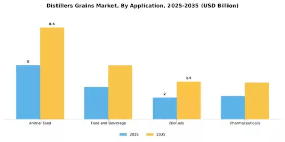 Distillers Grains Market Segment Image 0