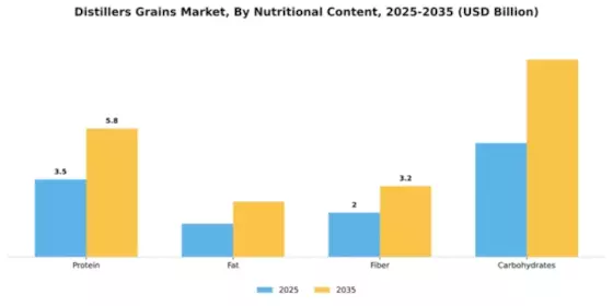 Distillers Grains Market Segment Image 1