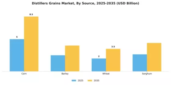 Distillers Grains Market Segment Image 3