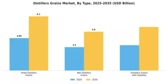 Distillers Grains Market Segment Image 4