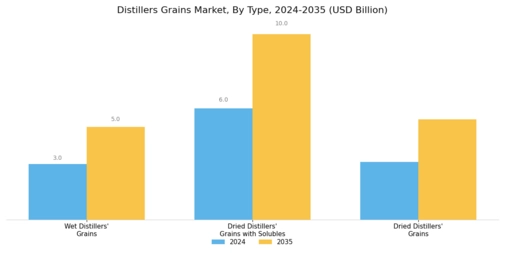 Distillers Grains Market Segment Image 0