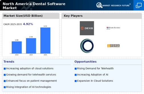 North America Dental Software Market Infographic