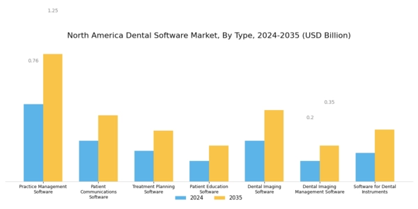 North America Dental Software Market Segment Image 0