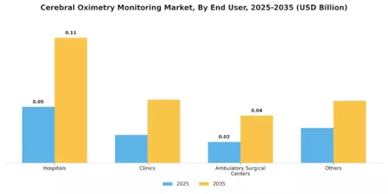 Cerebral Oximetry Monitoring Market Segment Image 2