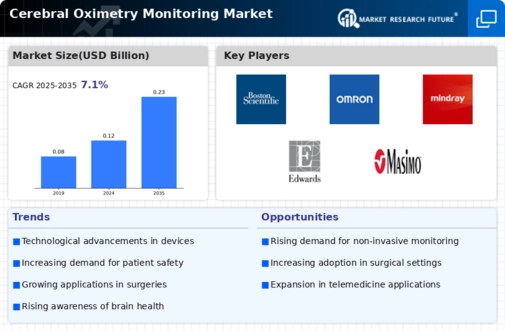 Cerebral Oximetry Monitoring Market Infographic