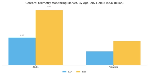 Cerebral Oximetry Monitoring Market Segment Image 0