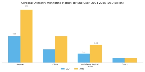 Cerebral Oximetry Monitoring Market Segment Image 2