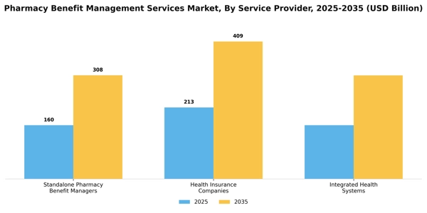 Pharmacy Benefit Management Services Market Segment Image 2