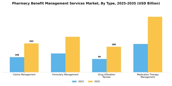 Pharmacy Benefit Management Services Market Segment Image 3