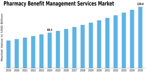 Pharmacy Benefit Management Services Market Size