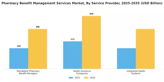 Pharmacy Benefit Management Services Market Segment Image 2