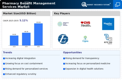 Pharmacy Benefit Management Services Market Infographic