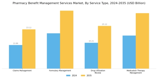 Pharmacy Benefit Management Services Market Segment Image 0