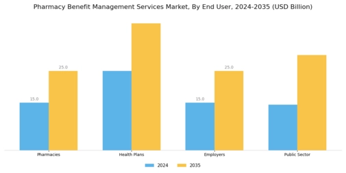 Pharmacy Benefit Management Services Market Segment Image 1