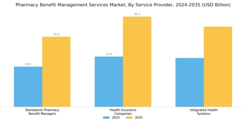 Pharmacy Benefit Management Services Market Segment Image 2