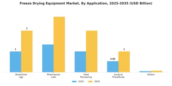 Freeze Drying Equipment Market Segment Image 0