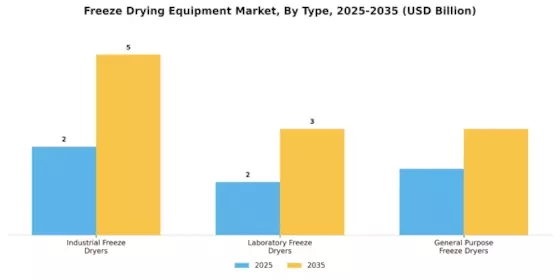 Freeze Drying Equipment Market Segment Image 2