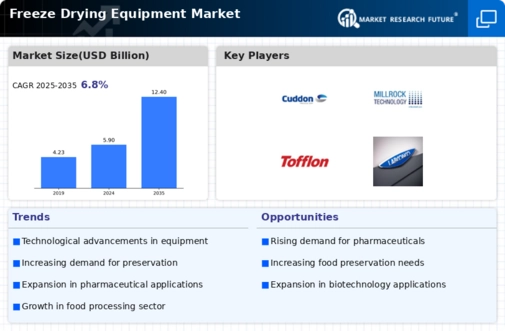 Freeze Drying Equipment Market Infographic