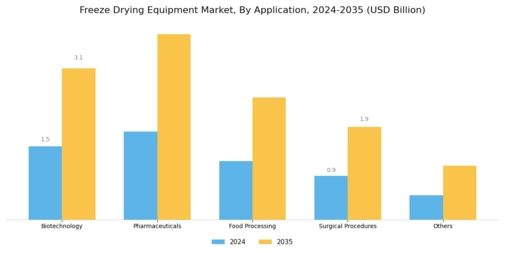 Freeze Drying Equipment Market Segment Image 2
