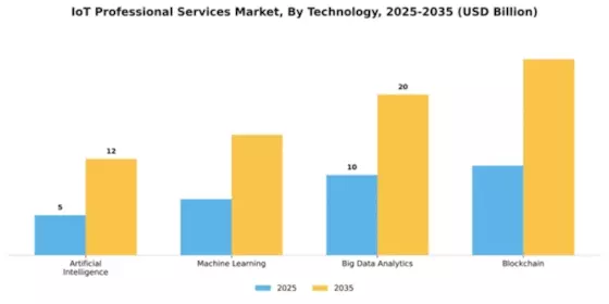 IoT Professional Services Market Segment Image 3