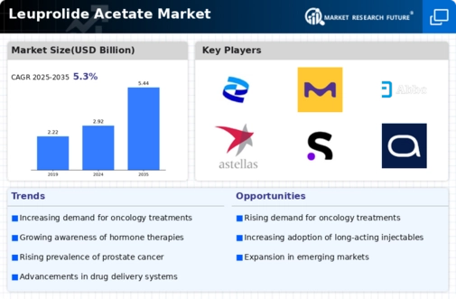 Leuprolide Acetate Market Infographic