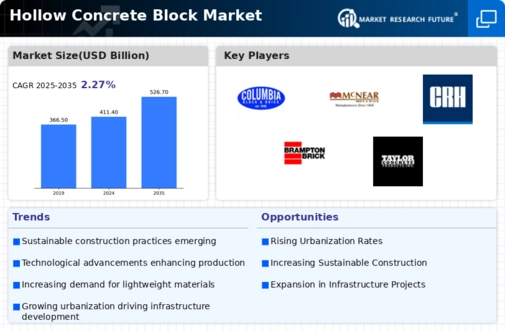 Hollow Concrete Block Market Infographic