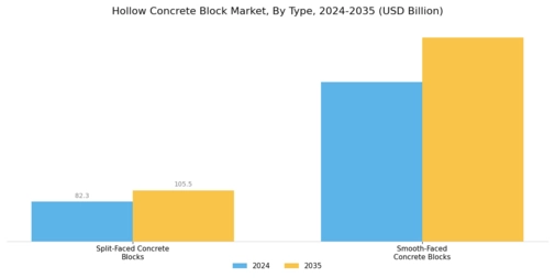 Hollow Concrete Block Market Segment Image 0