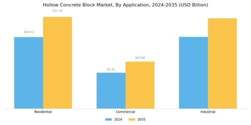 Hollow Concrete Block Market Segment Image 1