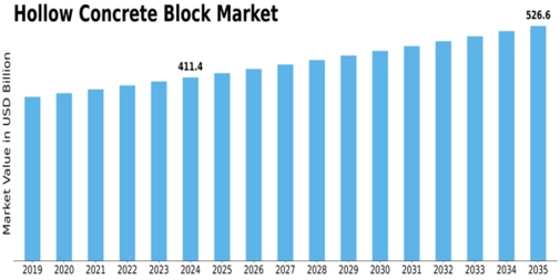 Hollow Concrete Block Market Size