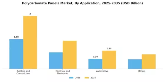 Polycarbonate Panels Market Segment Image 1