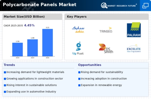 Polycarbonate Panels Market Infographic