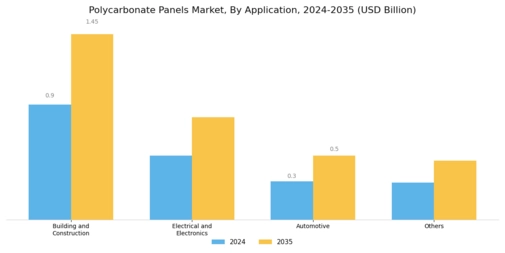 Polycarbonate Panels Market Segment Image 1
