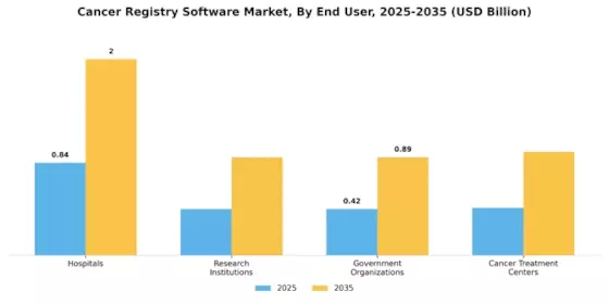 Cancer Registry Software Market Segment Image 2