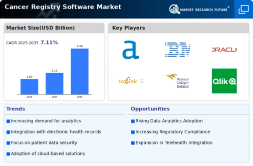 Cancer Registry Software Market Infographic