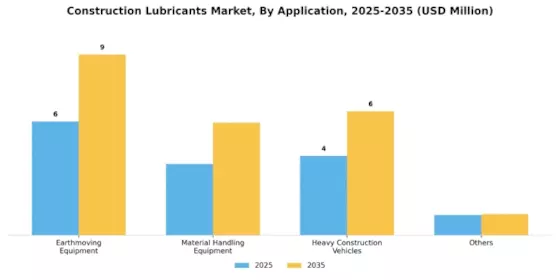 Construction Lubricants Market Segment Image 0