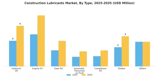 Construction Lubricants Market Segment Image 2