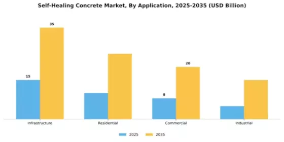 Self-Healing Concrete Market Segment Image 0