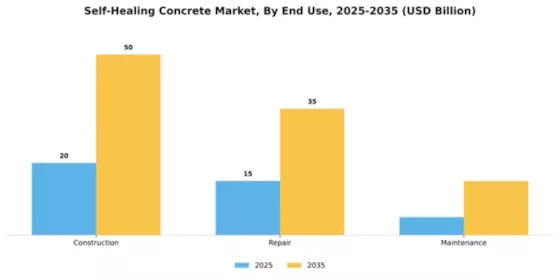 Self-Healing Concrete Market Segment Image 1