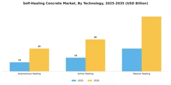 Self-Healing Concrete Market Segment Image 3