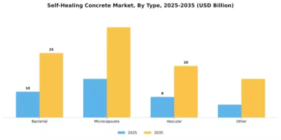 Self-Healing Concrete Market Segment Image 4