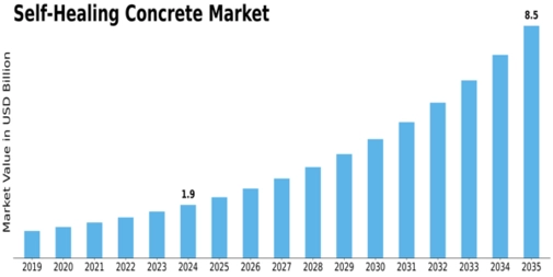 Self-Healing Concrete Market Size