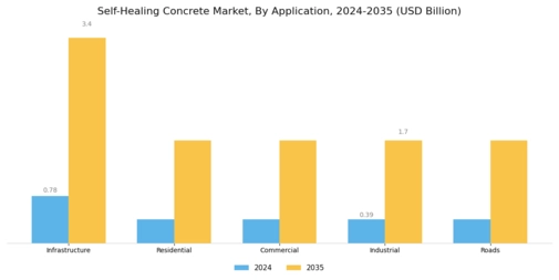 Self-Healing Concrete Market Segment Image 0
