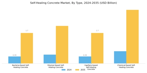 Self-Healing Concrete Market Segment Image 1