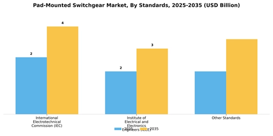 Pad-mounted Switchgear Market Segment Image 3