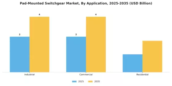 Pad-mounted Switchgear Market Segment Image 1